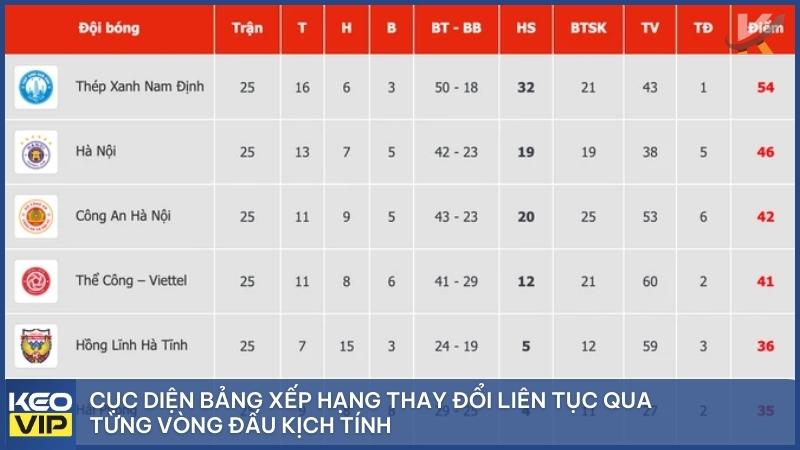 Bóng Đá Việt Nam Hôm Nay: Cập Nhật Diễn Biến V.League & Tuyển Quốc Gia 2024/25 3 Cục diện bảng xếp hạng bóng đá Việt Nam hôm nay thay đổi liên tục qua từng vòng đấu kịch tính